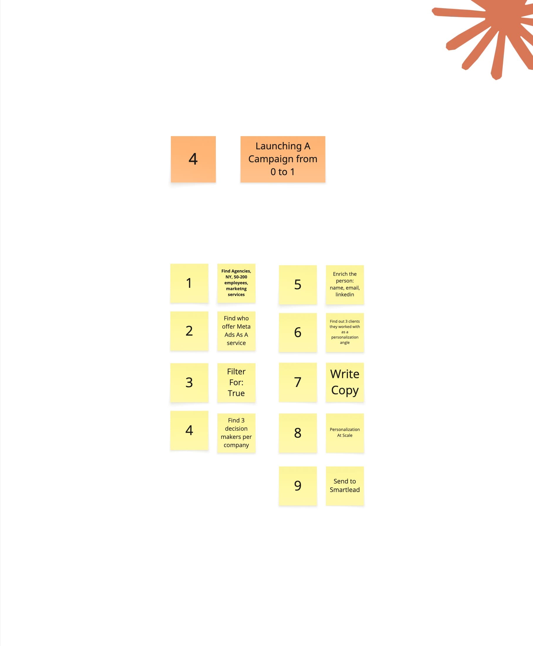 Chapter 4 visual guide: Launching a campaign from zero to one