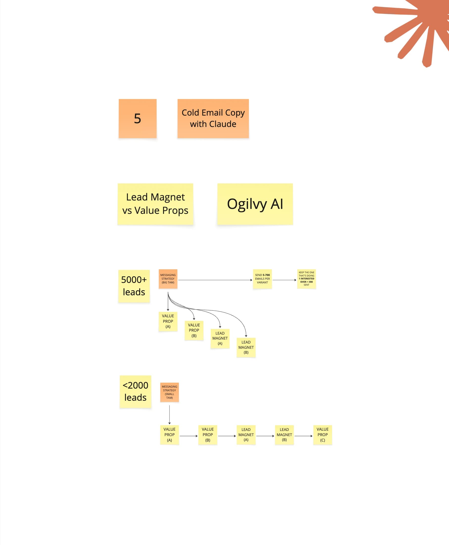 Chapter 5 visual guide: Cold email copy with Claude