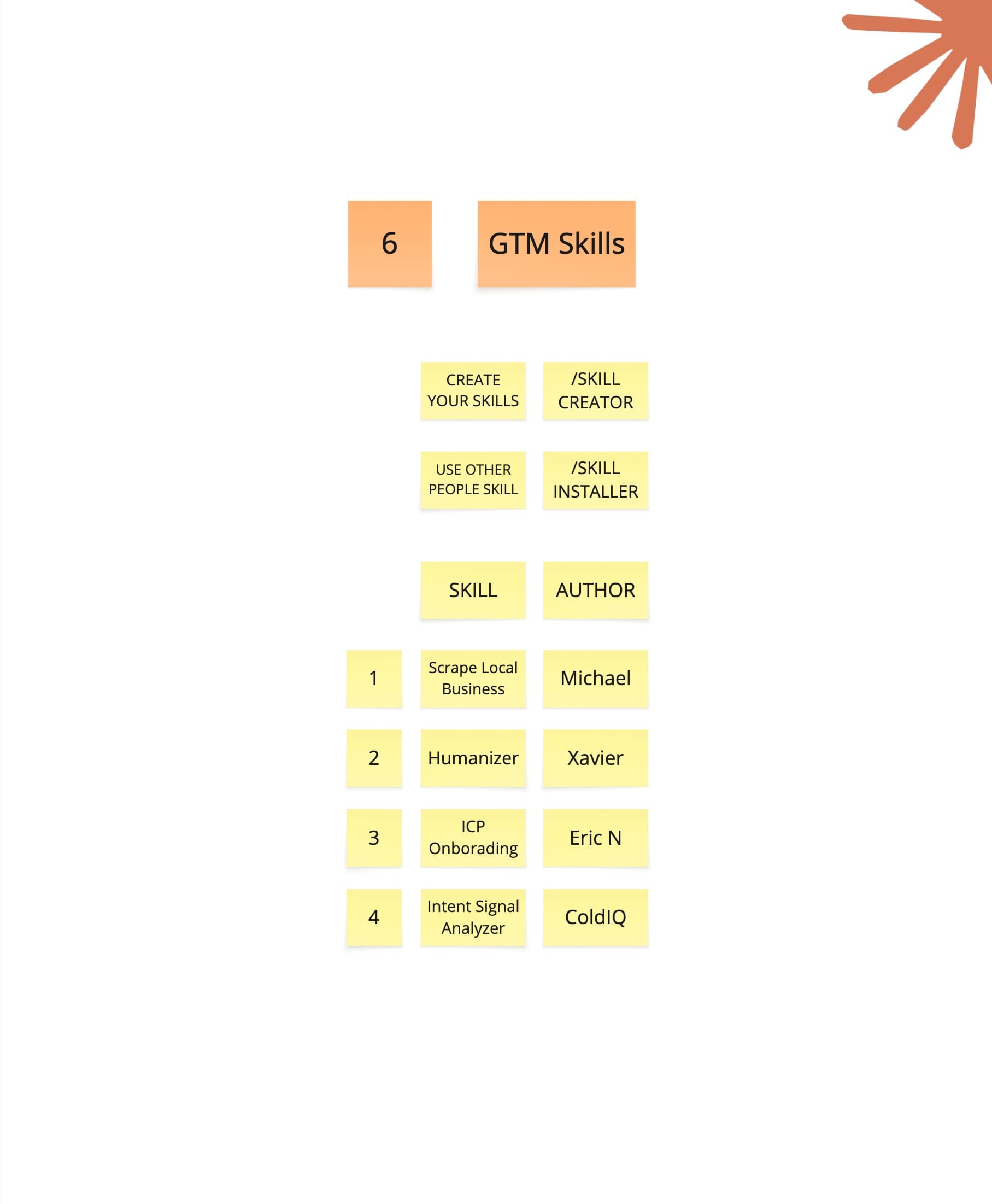 Chapter 6 visual guide: GTM Skills